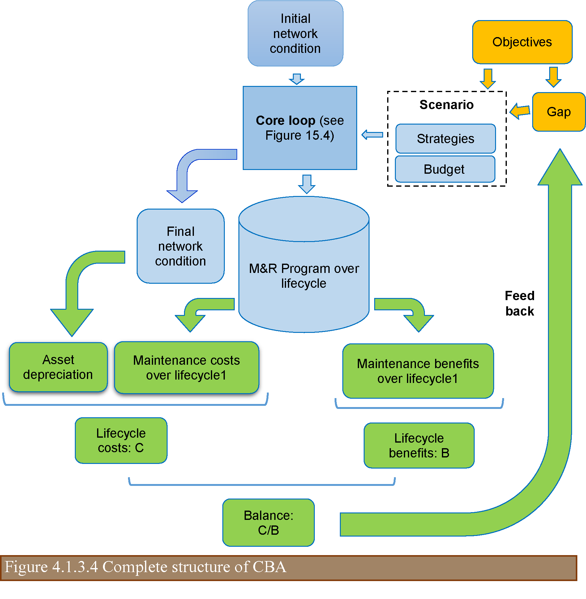 Structure Of An AMT | Asset Management Manual - World Road Association ...